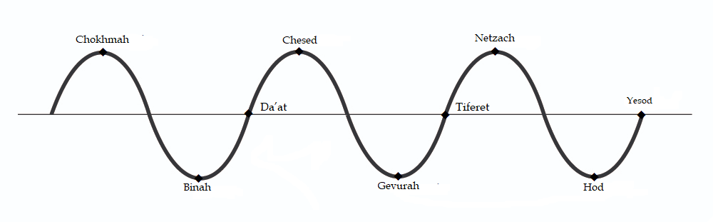Sefirot_of_the_Tree_of_Life_aligned_on_a_sine_wave