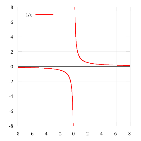 discontinuous_function_f(x)=1/x,_because_it_is_undefined_for_x=0