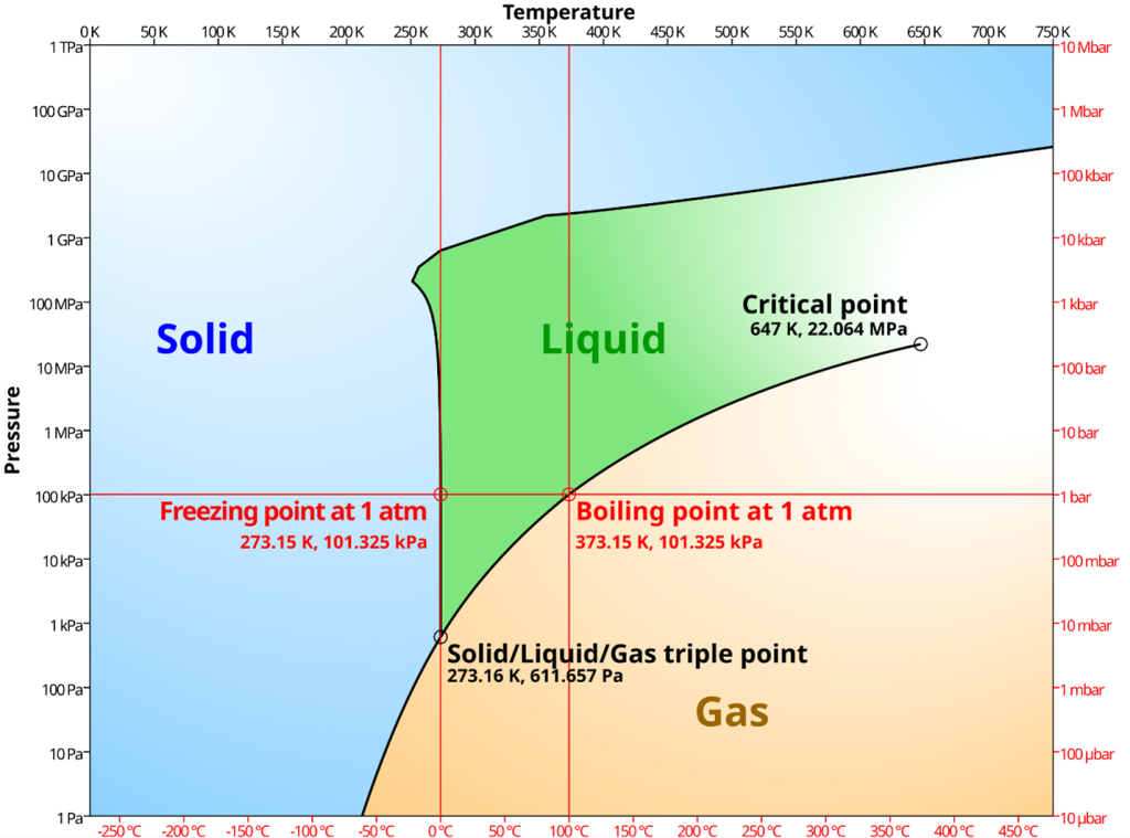 Phase diagram of water: solid, liquid, gas.
