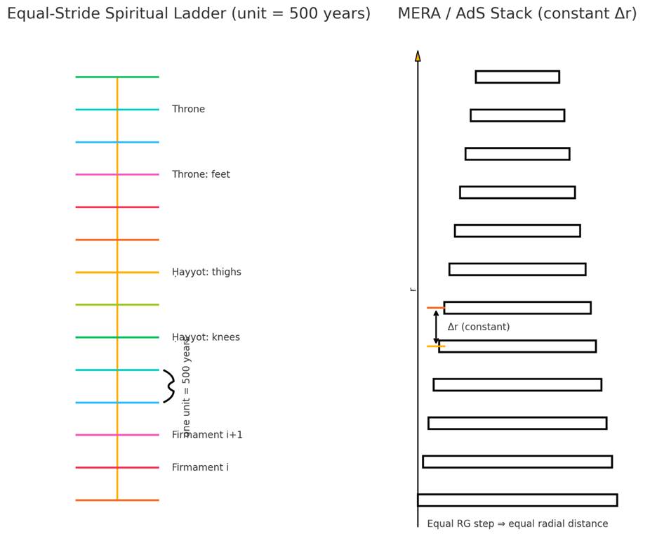 Diagram comparing spiritual ladder and MERA/AdS stack