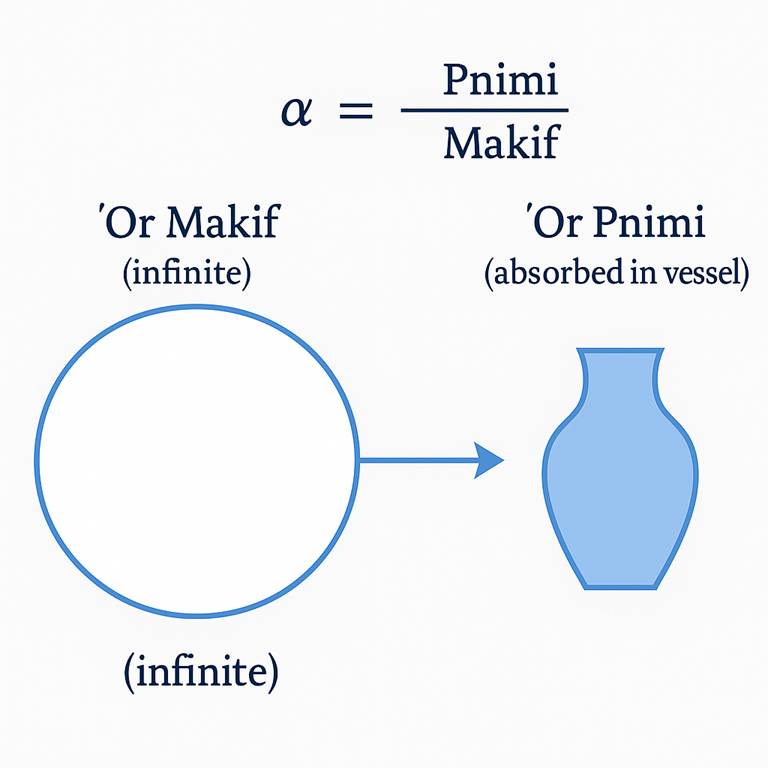 Diagram illustrating Pnimi and Makif concepts in Kabbalah.