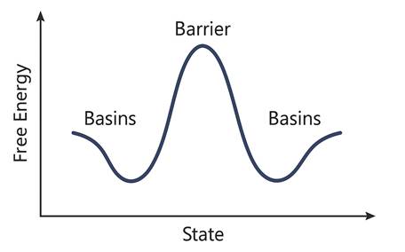 Free energy graph with barrier and basins.