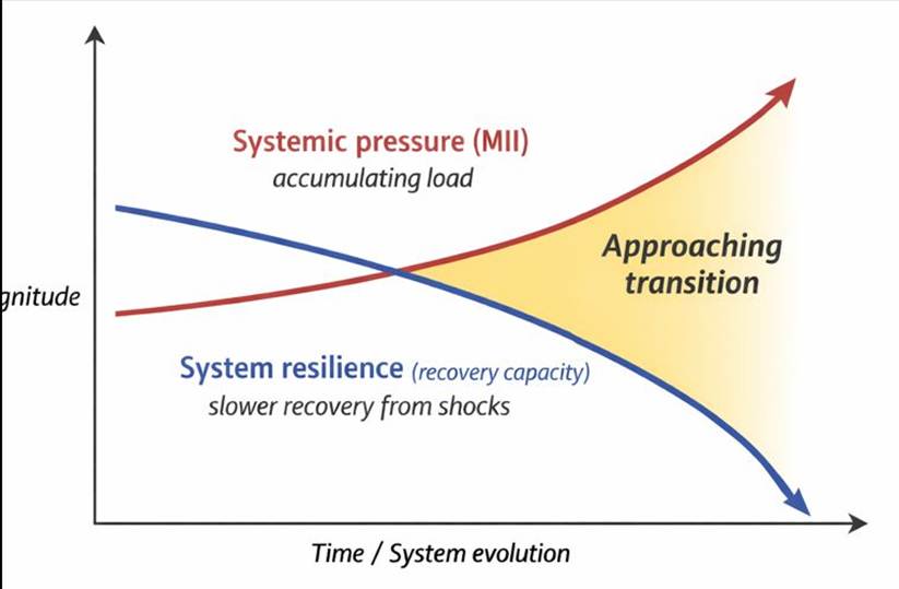 Graph showing system pressure vs. resilience over time.