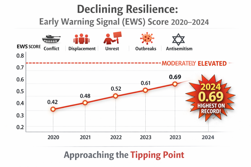 Macro Instability Index rises sharply by 2024.