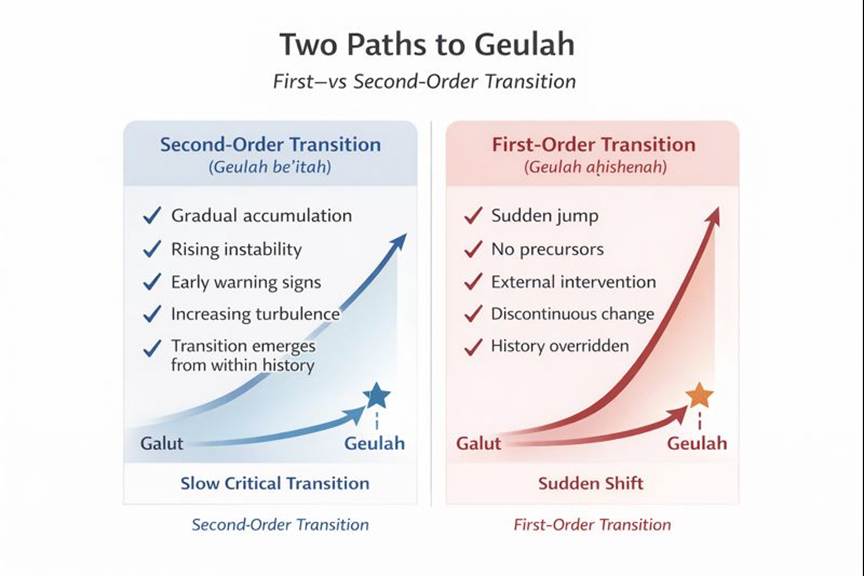Comparison of first and second-order transitions to Geulah.