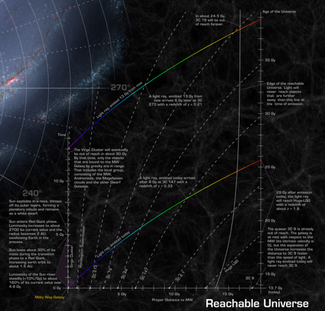 The_reachable_universe_as_a_function_of_time_and_distance